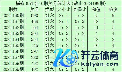 个位号码：联贯5期开出奖号：5-7-0-2-2bet3365球盘