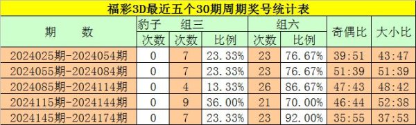 其中组六号码开出比例赫然较高AG体育买球网下单