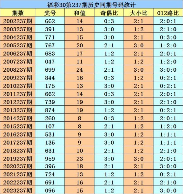 历史上第237期已开出了22次奖号体育赛事直播