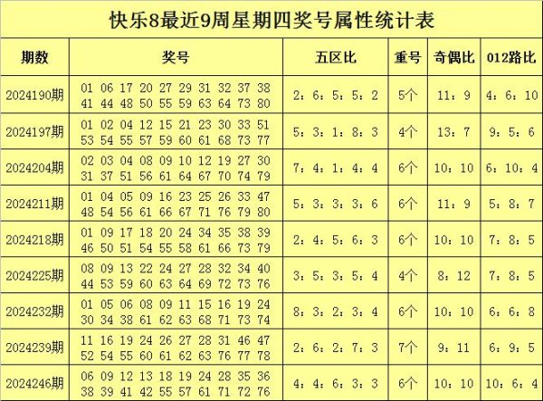 本周星期四预测重号走势较冷球王会体育信息