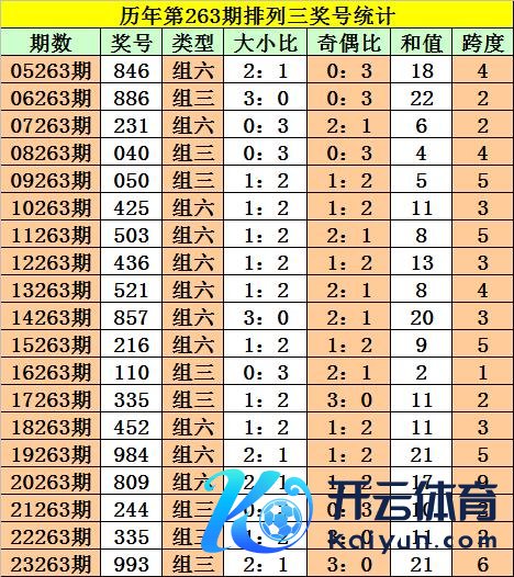 积年第263期奖号中：组三开出8次球王会体育信息