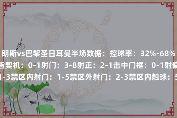 朗斯vs巴黎圣日耳曼半场数据：控球率：32%-68%全皆契机：0-1错失全皆契机：0-1射门：3-8射正：2-1击中门框：0-1射偏：0-4射门被封堵：1-3禁区内射门：1-5禁区外射门：2-3禁区内触球：5-15越位：0-3门将扑救：1-2角球：1-3犯规：4-2黄牌：0-0随便球：2-4传球：180-381准确传球：136-352大地抗争告捷率：50%-50%争顶告捷率：80%-20%过东谈主